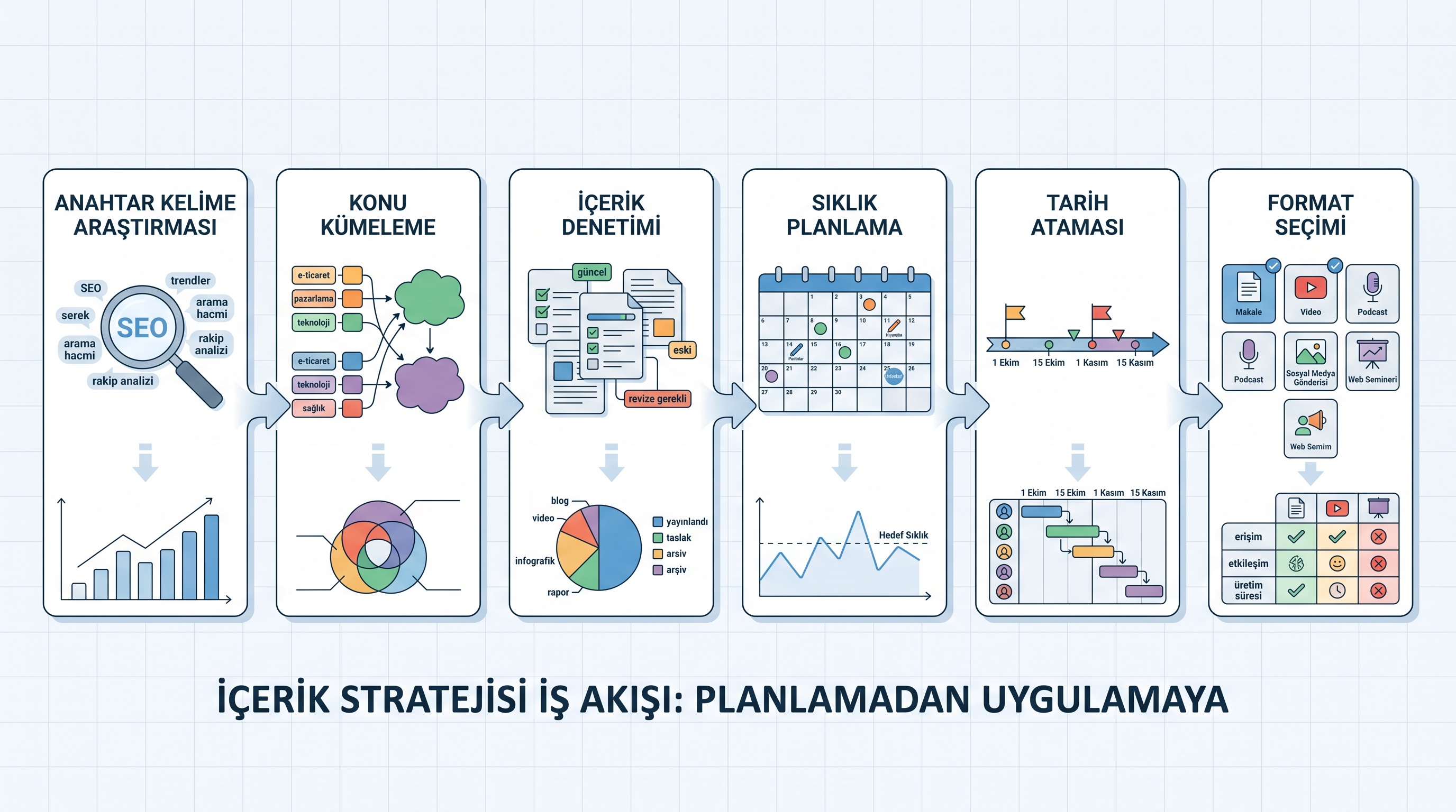 SEO içerik takvimi hazırlama: altı adımlık planlama süreci ve anahtar kelimeden yayın formatına kadar adımlar