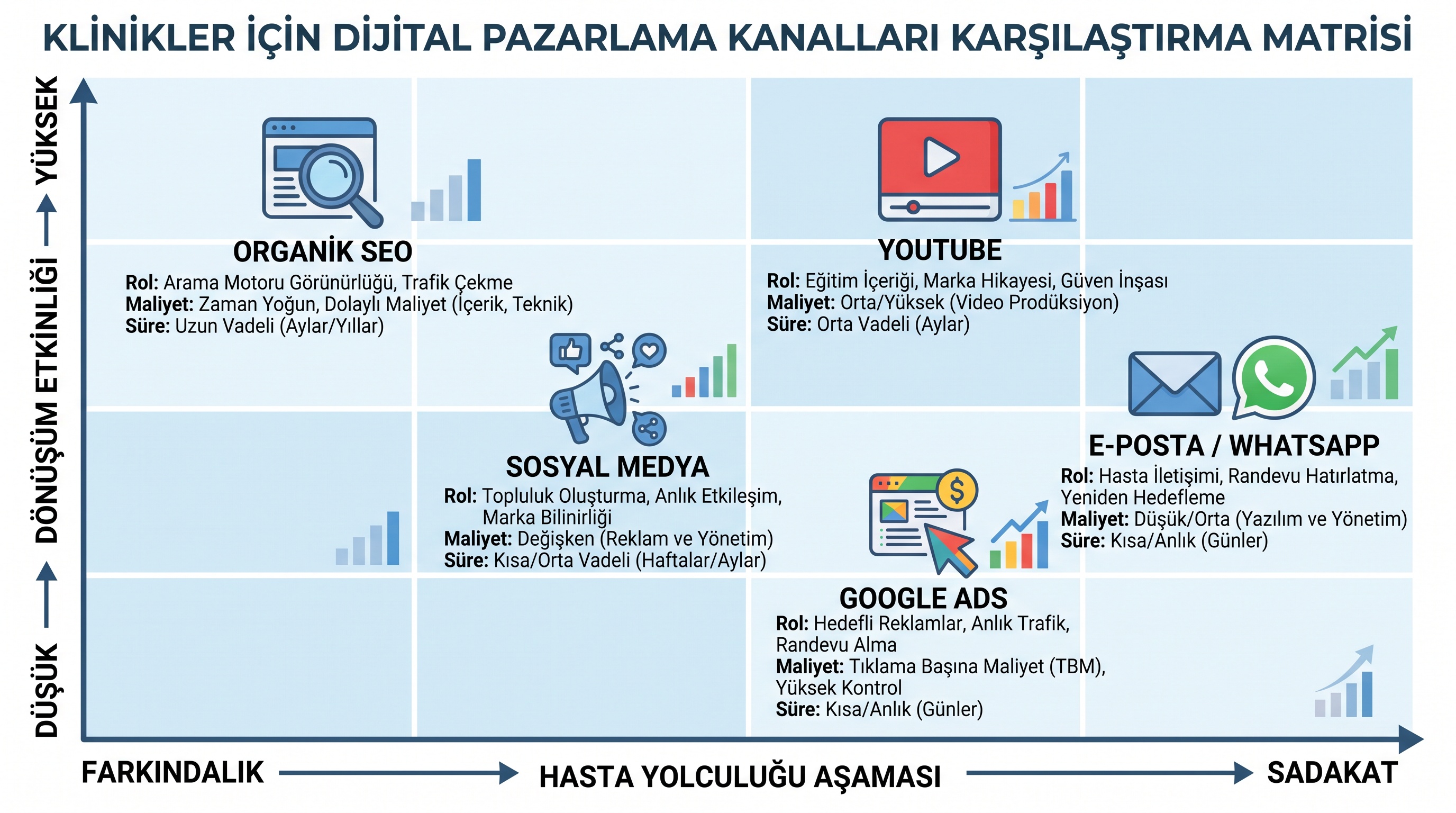 Sağlık turizmi dijital pazarlama kanallarının hasta yolculuğunda oynadığı rol ve etkinlik matrisinin karşılaştırması.
