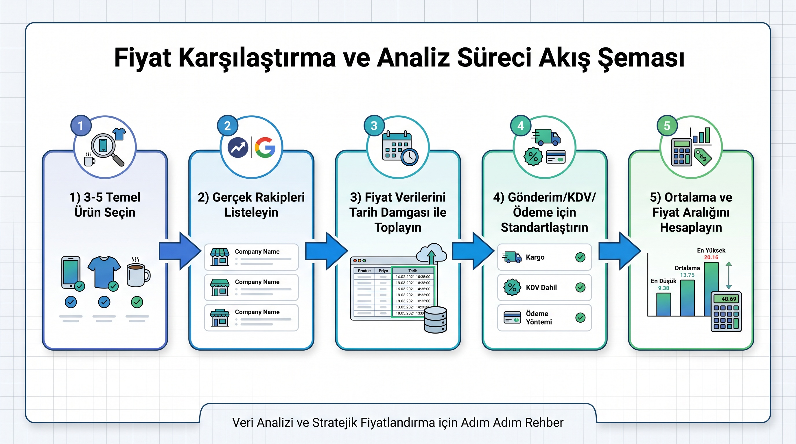 Rakip fiyat analizi yapılırken izlenecek beş adımın sırasıyla gösterildiği süreç diyagramı.