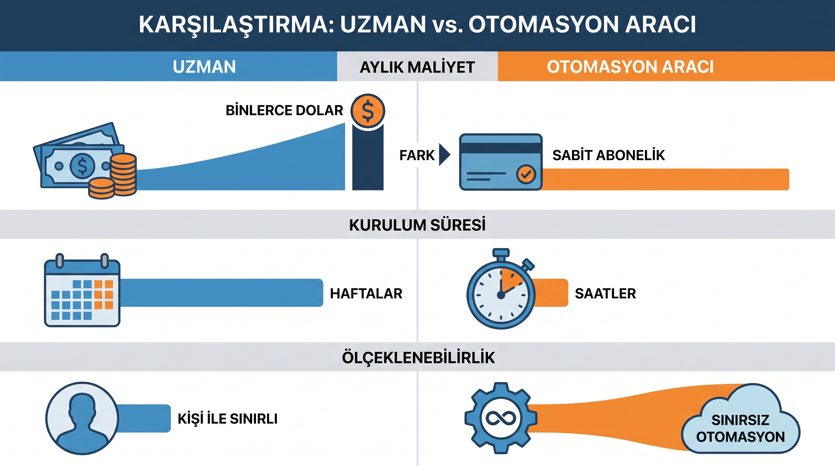 Uzman ve SEO araçlarının aylık maliyet, kurulum süresi ve ölçeklenebilirlik farklarını gösteren karşılaştırma tablosu.