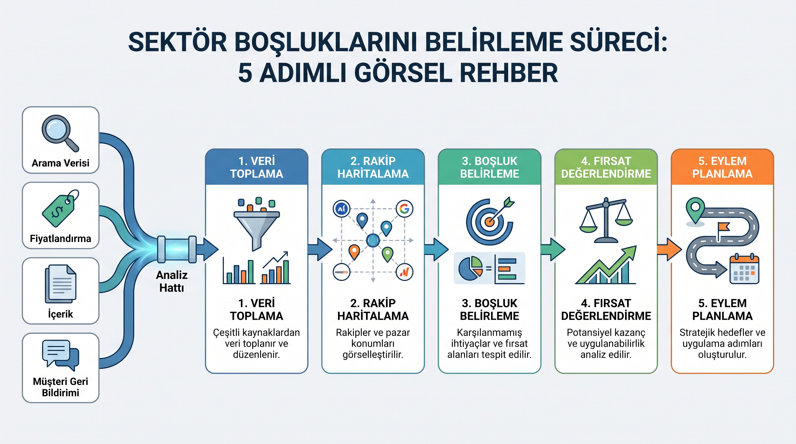 Sektör boşluklarını keşfetmek için beş adımlı analiz sürecinin görsel özeti.