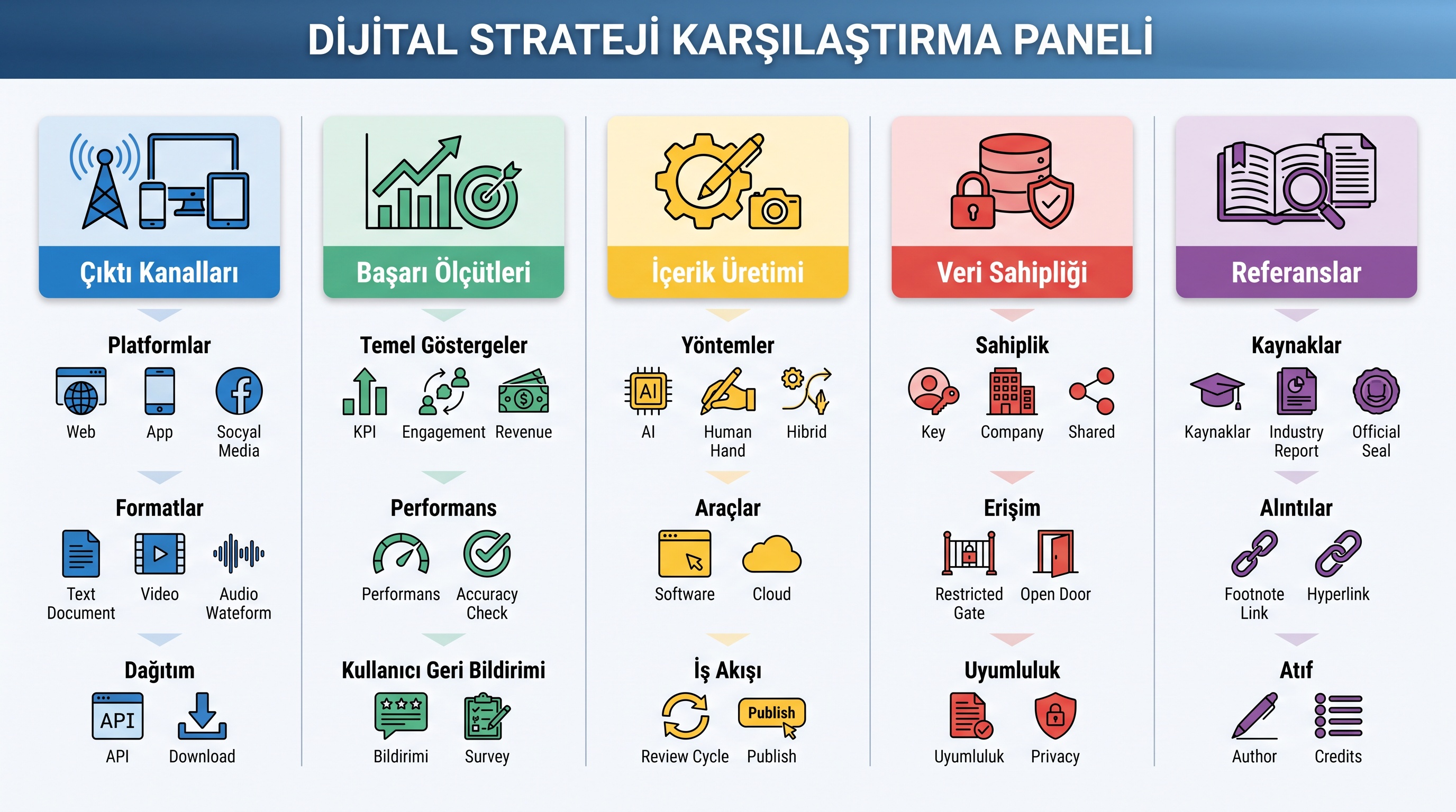 Dijital pazarlama ajansı seçiminde sorulması gereken 5 temel sorunun görsel özeti ve kategorileri.