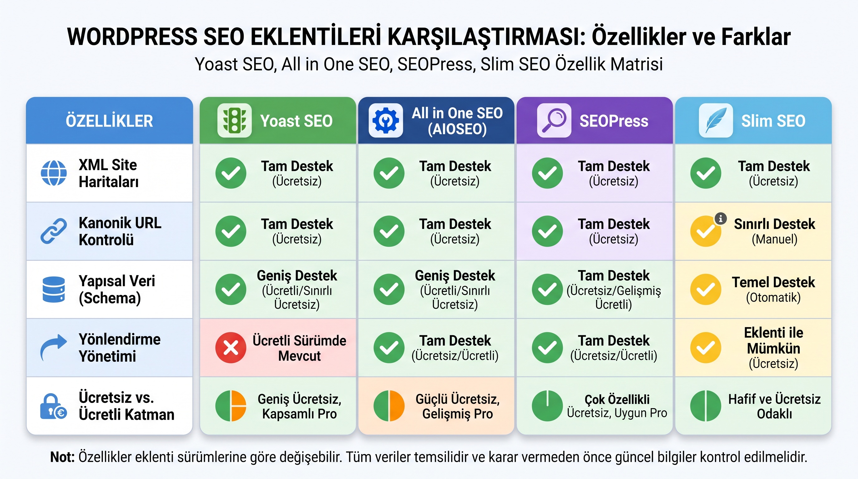 Dört SEO eklentisinin özellik ve fiyat karşılaştırması tablosu.
