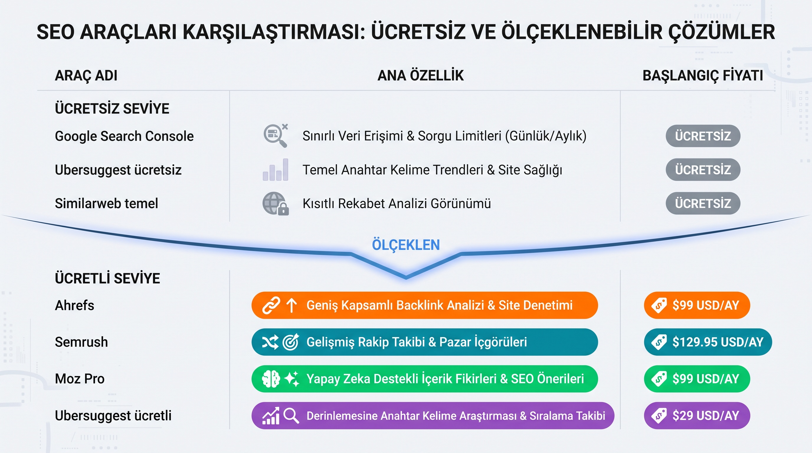 Ücretsiz ve ücretli rakip analizi araçlarının özellikleri, sorgu limitleri ve aylık fiyat aralıklarını gösteren…