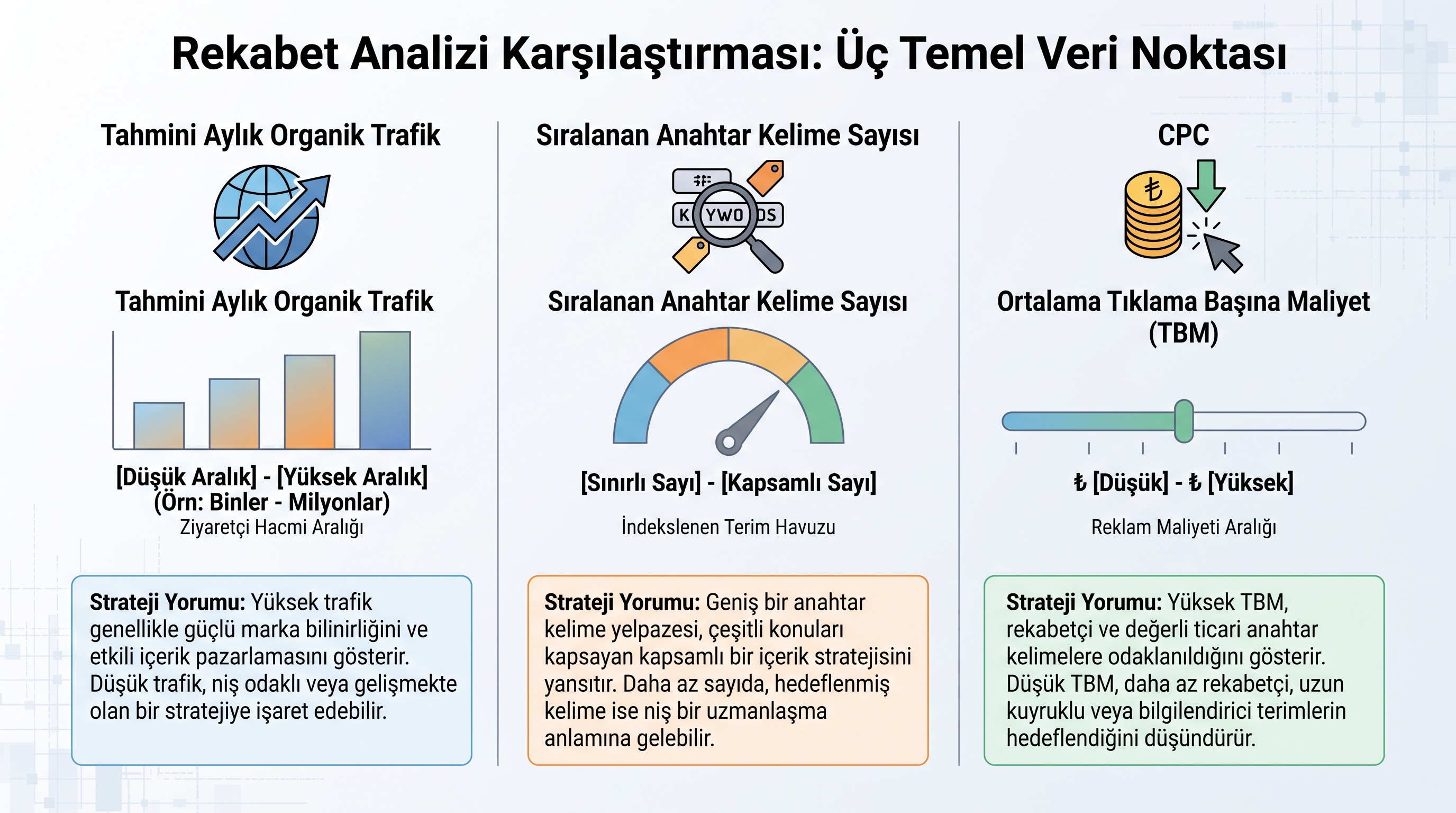 Rakip analizi için organik trafik, anahtar kelime sayısı ve TBM verilerinin yorumlanması.