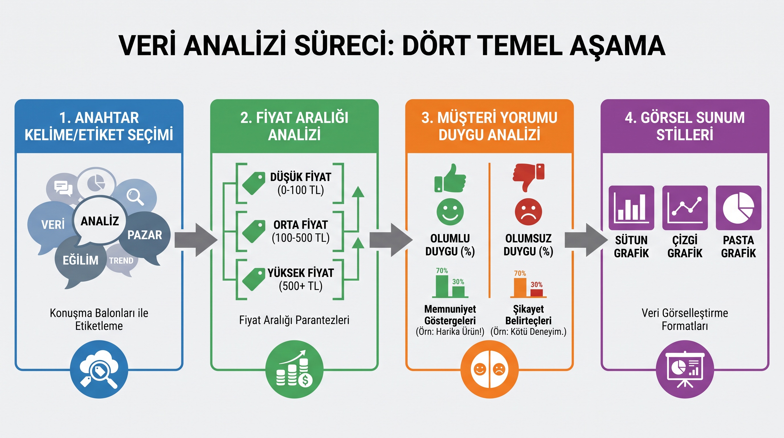 Etsy rakip analizi sırasında incelenecek dört temel veri: başlık-etiket, fiyat, yorum ve görsel stratejisi.