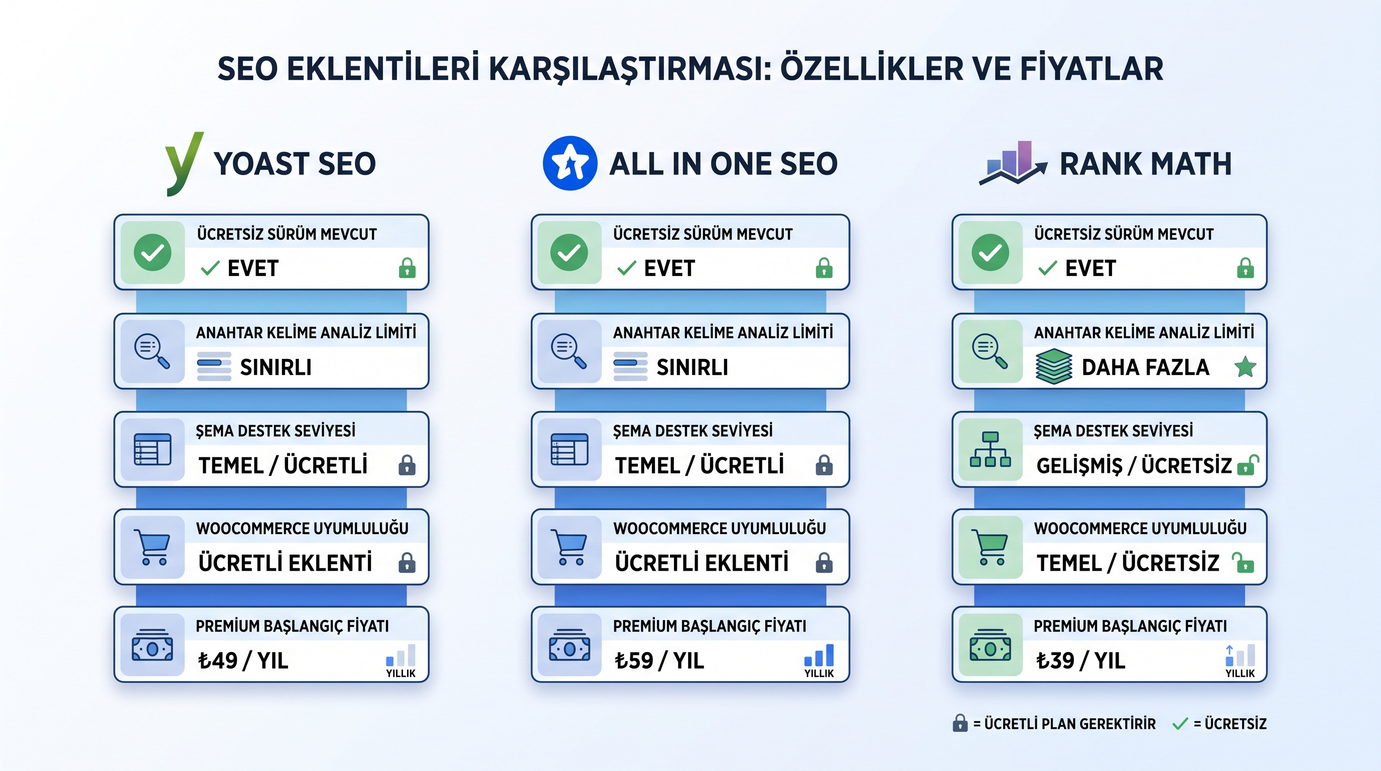 Yoast, AIOSEO ve Rank Math'in ücretsiz/premium özellik ve fiyat karşılaştırması.