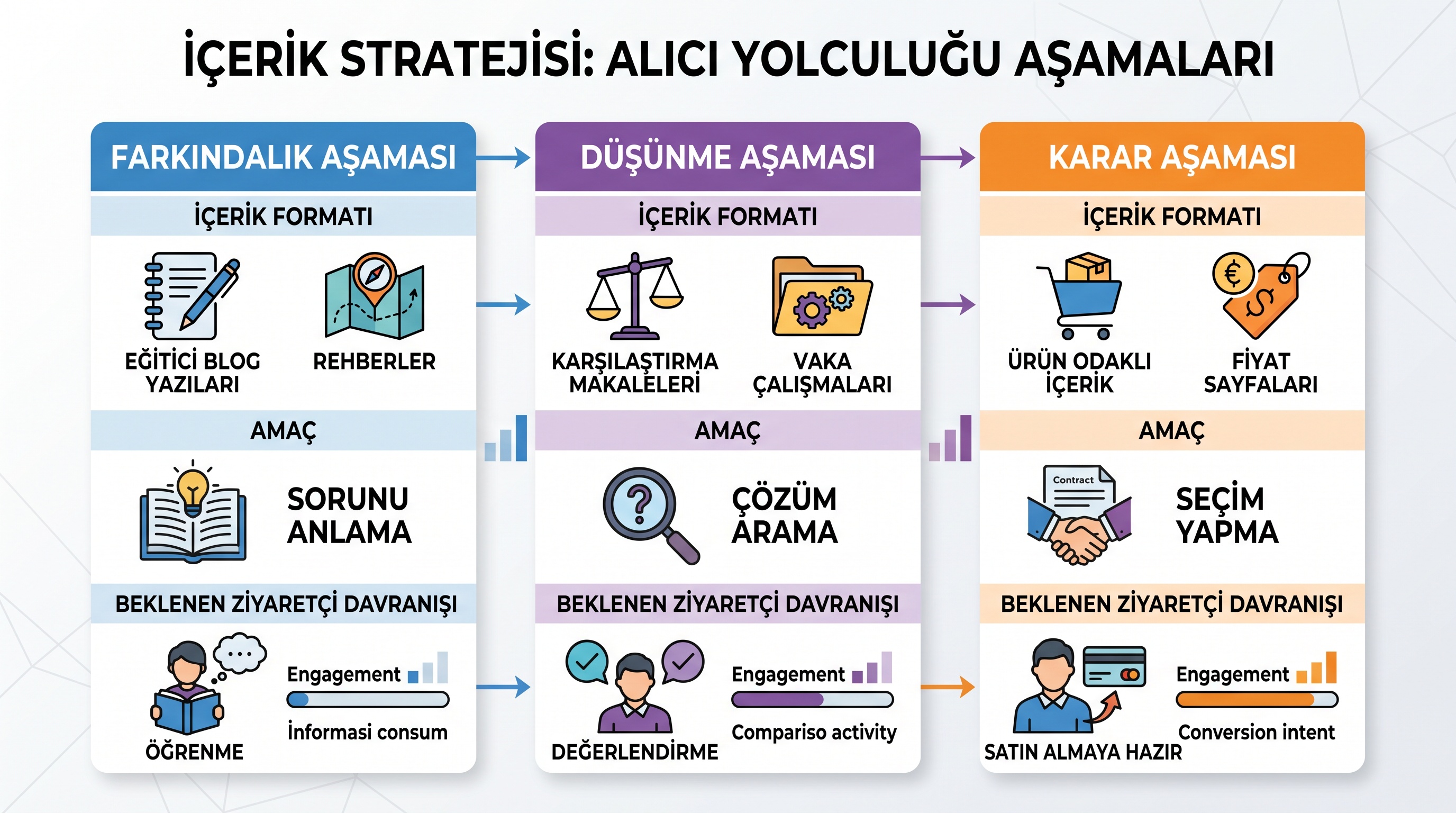 Müşteri yolculuğunun her aşamasında en etkili blog türleri ve içerik biçimleri.