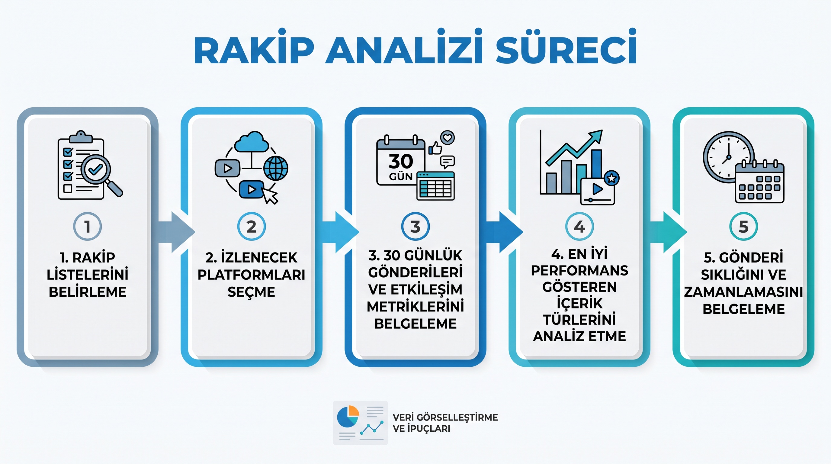 Rakip analizi yapmanın beş adımlı sistematik sürecinin infografik özeti.