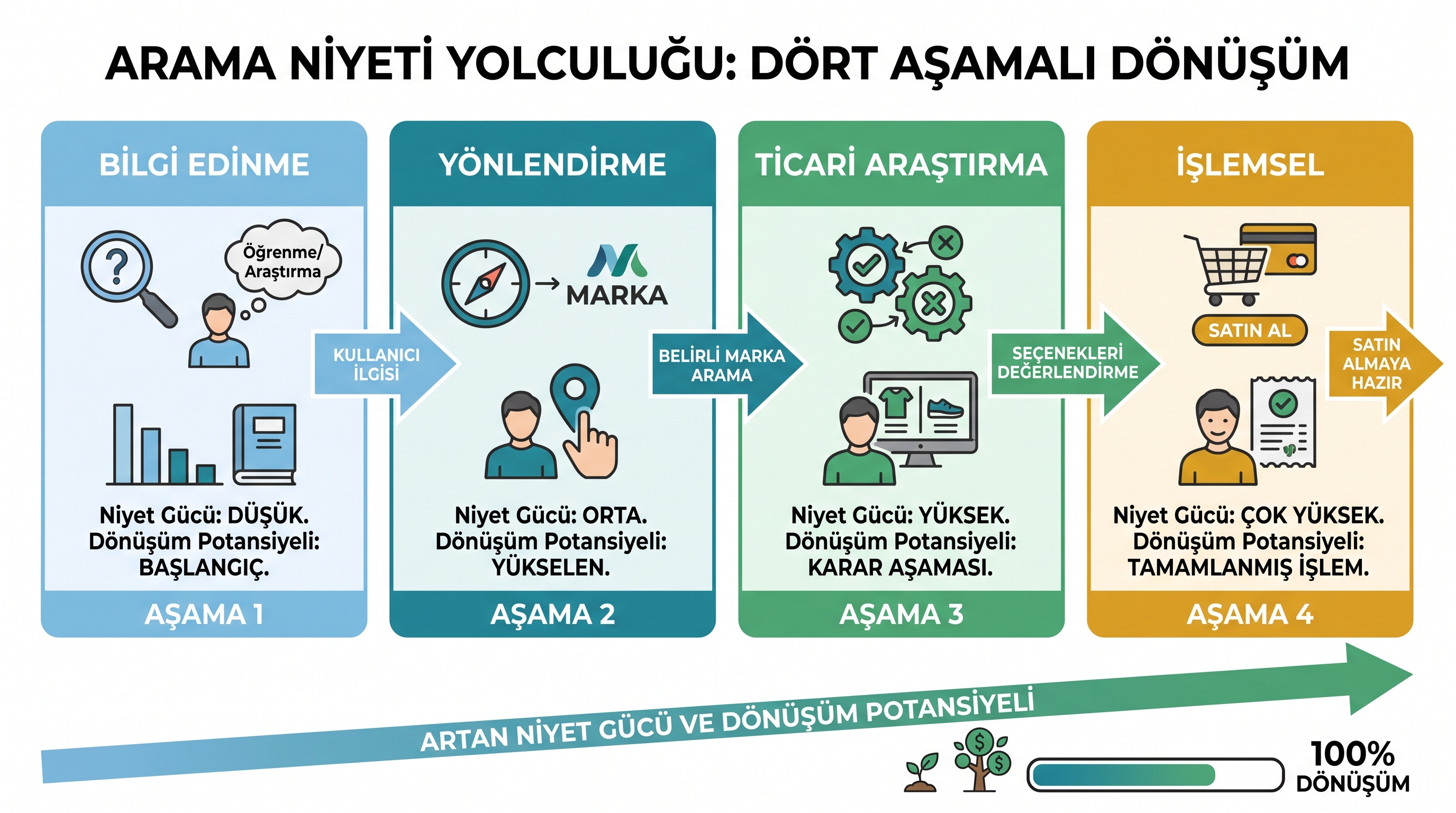 Bilgi arama, gezinme, ticari araştırma ve işlem yapma olmak üzere dört arama niyeti türünün karar sürecindeki…