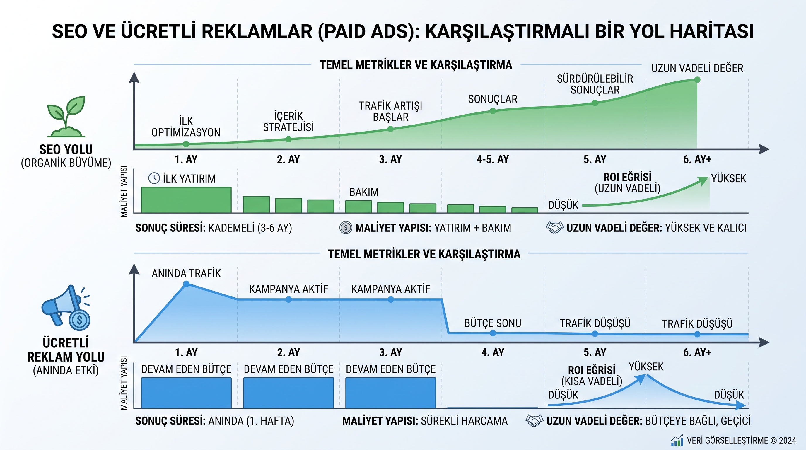 SEO ve dijital reklamın sonuç süresi, maliyet yapısı ve uzun vadeli etki karşılaştırması.