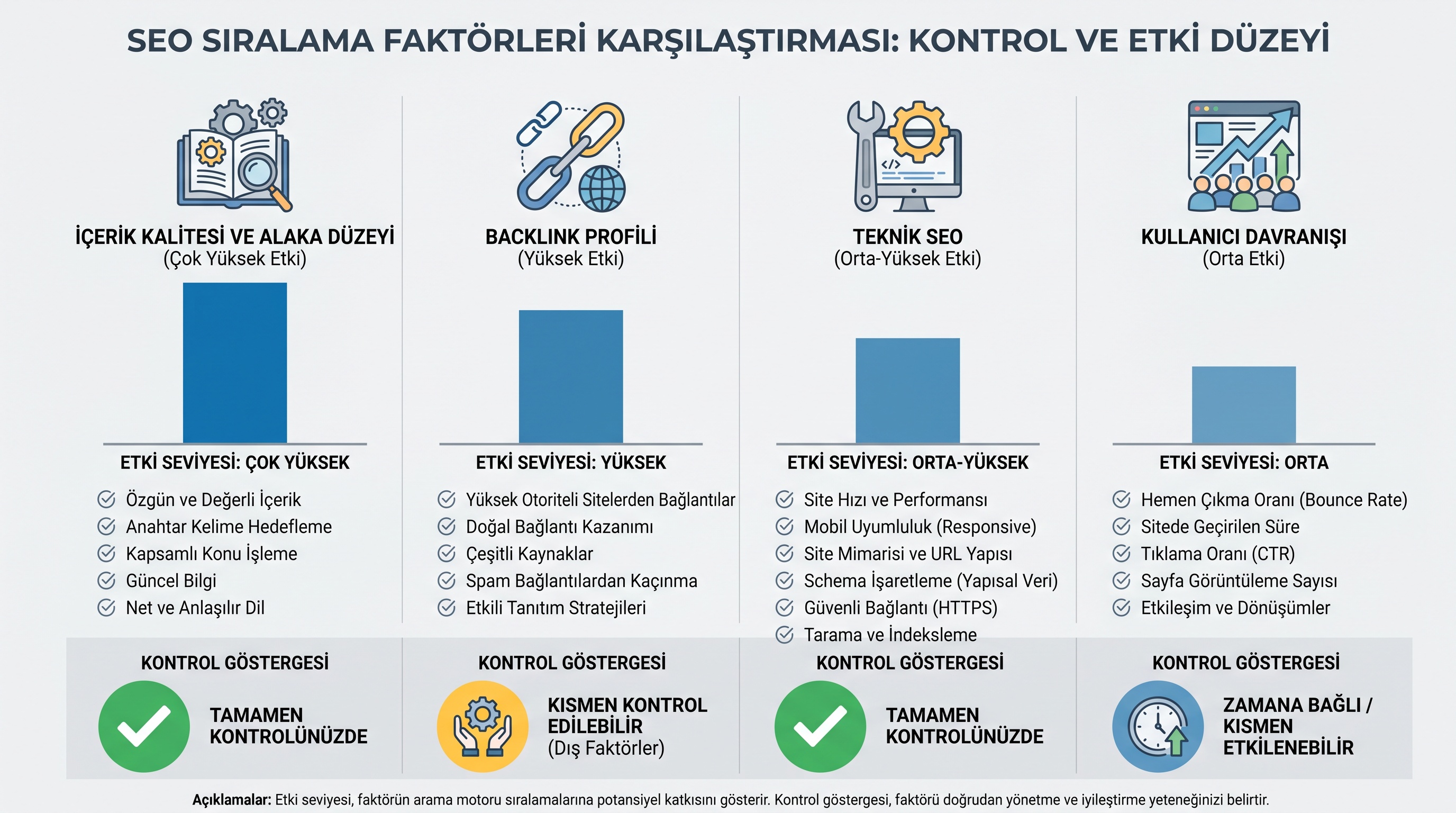 Google sıralamasını belirleyen dört ana faktörün ağırlığı ve kontrol edilebilirliğinin karşılaştırması.