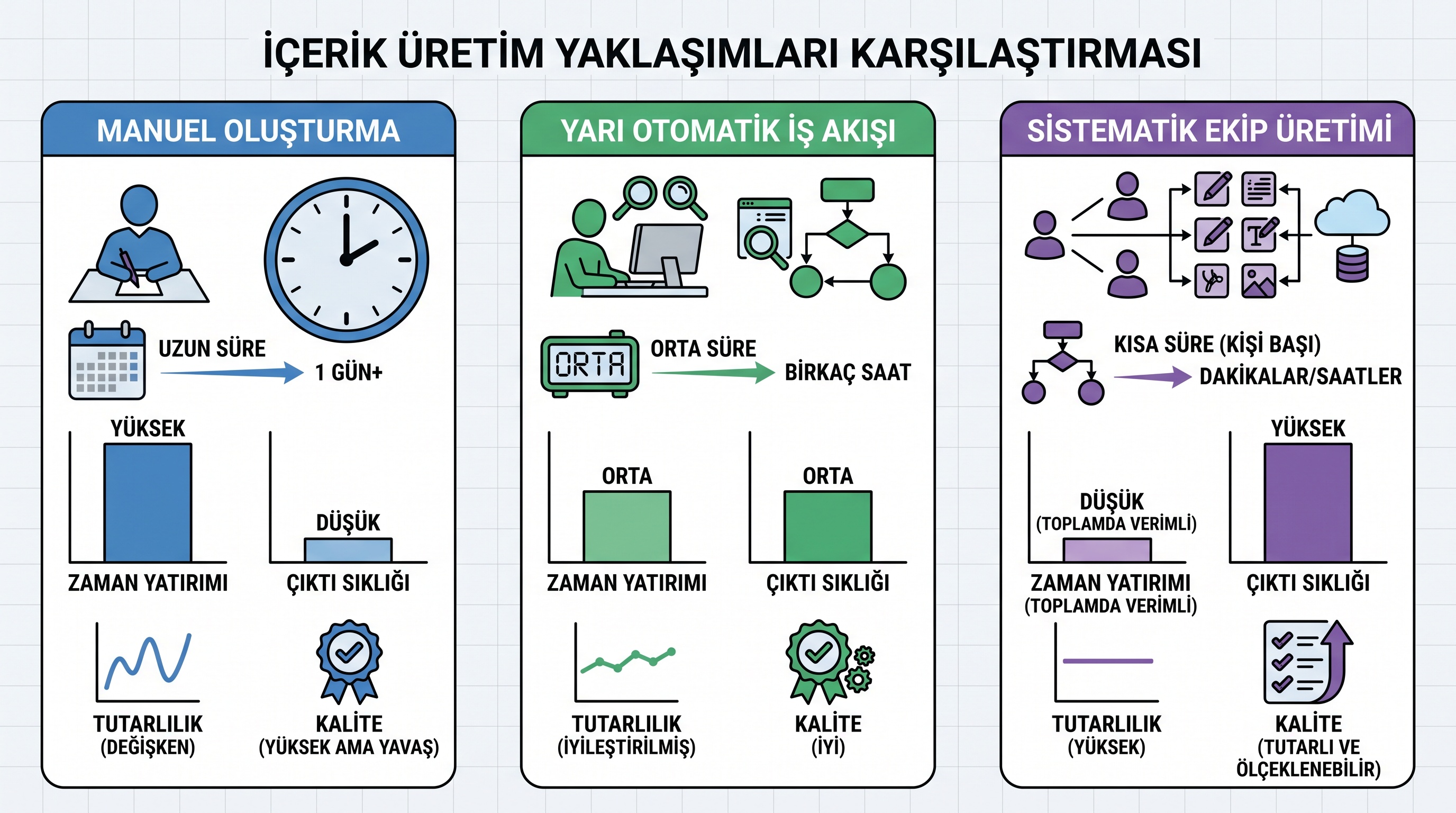 SEO içerik üretim yöntemleri arasındaki zaman, kalite ve tutarlılık farklarının görsel karşılaştırması.