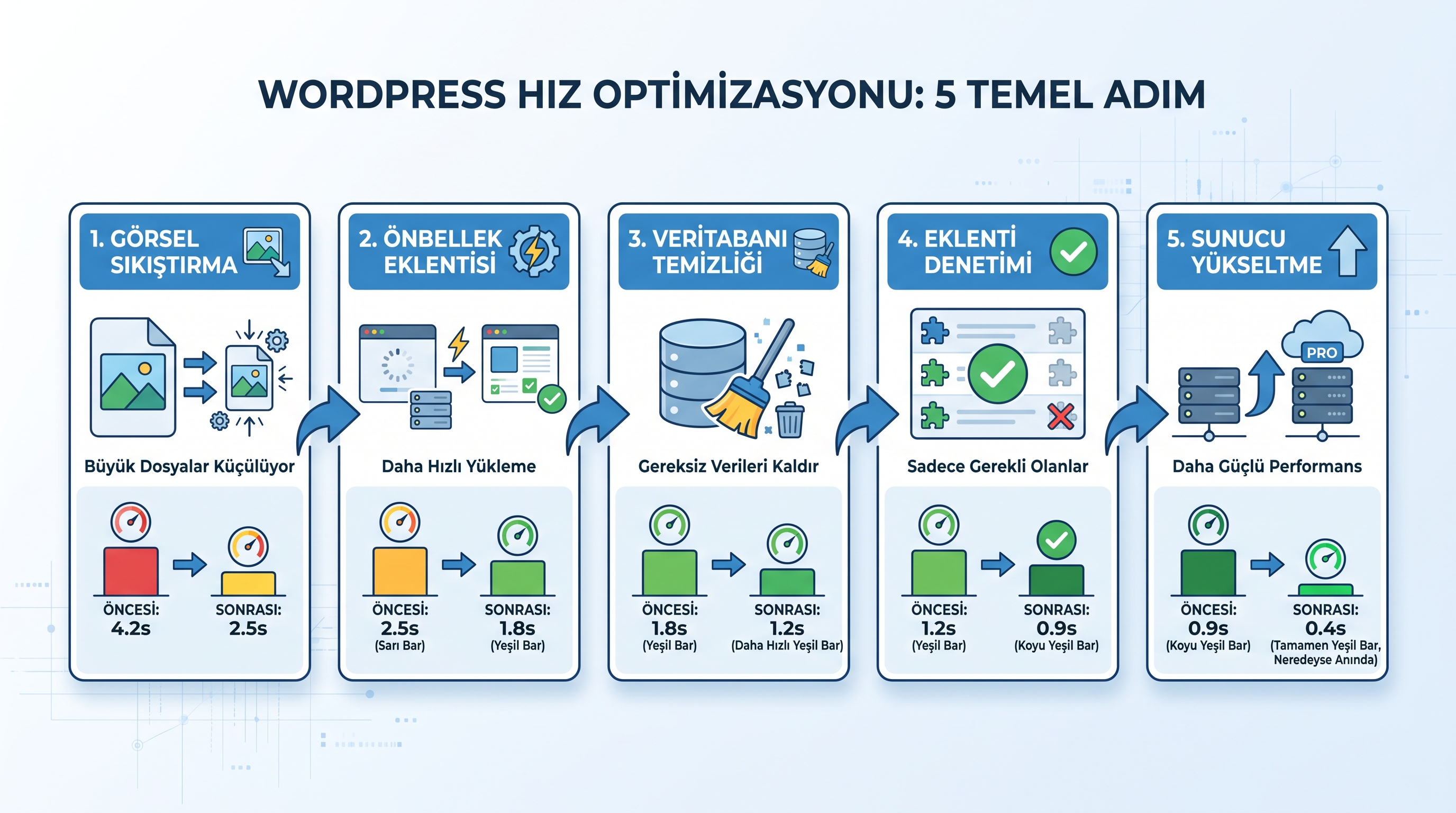 WordPress site hızını arttıran beş ana adımın sırayla gösterildiği akış diyagramı.