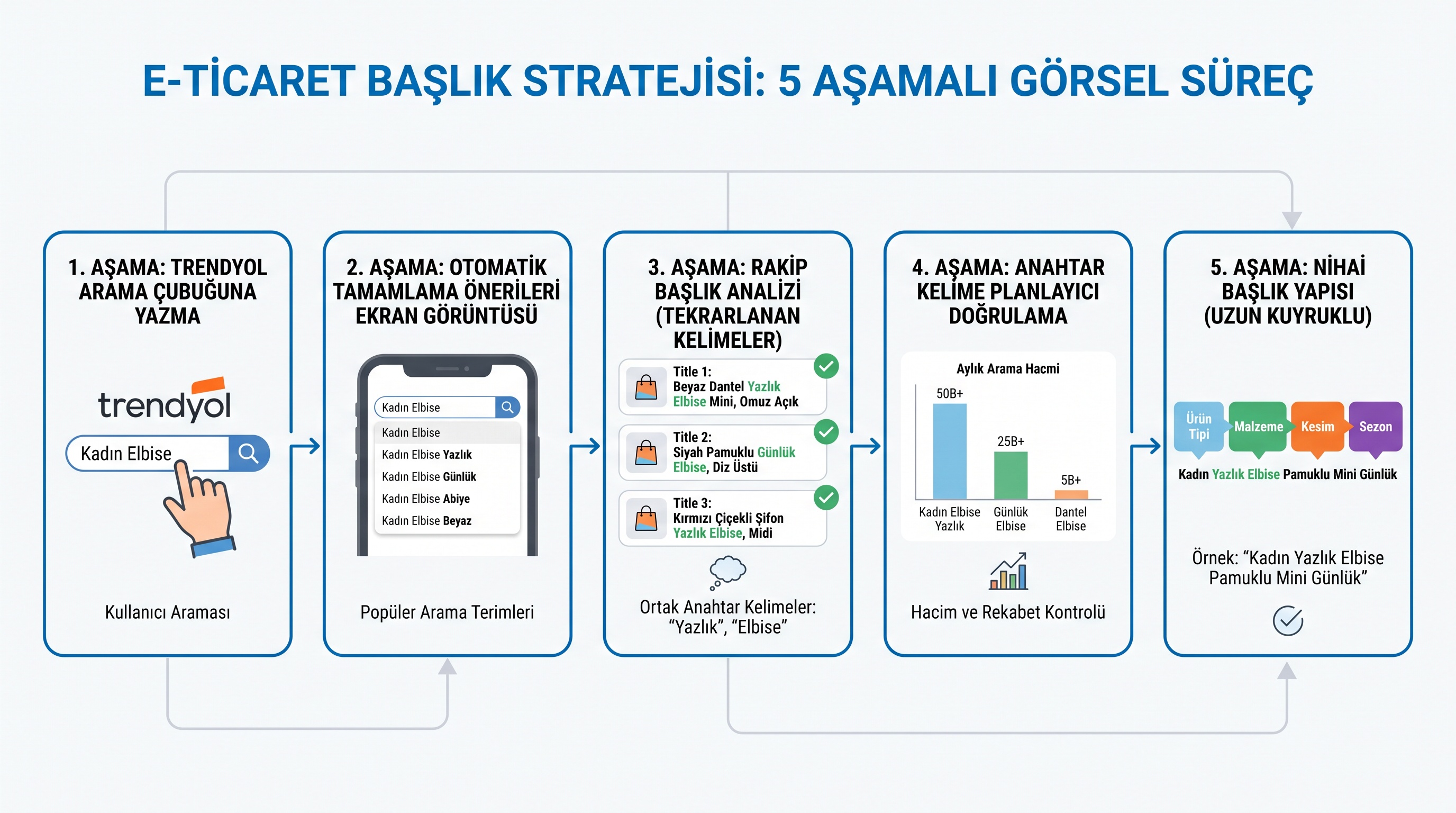 Trendyol ürün başlığı optimizasyonunun beş adımlı süreci ve anahtar kelime seçim yöntemi gösterilmektedir.